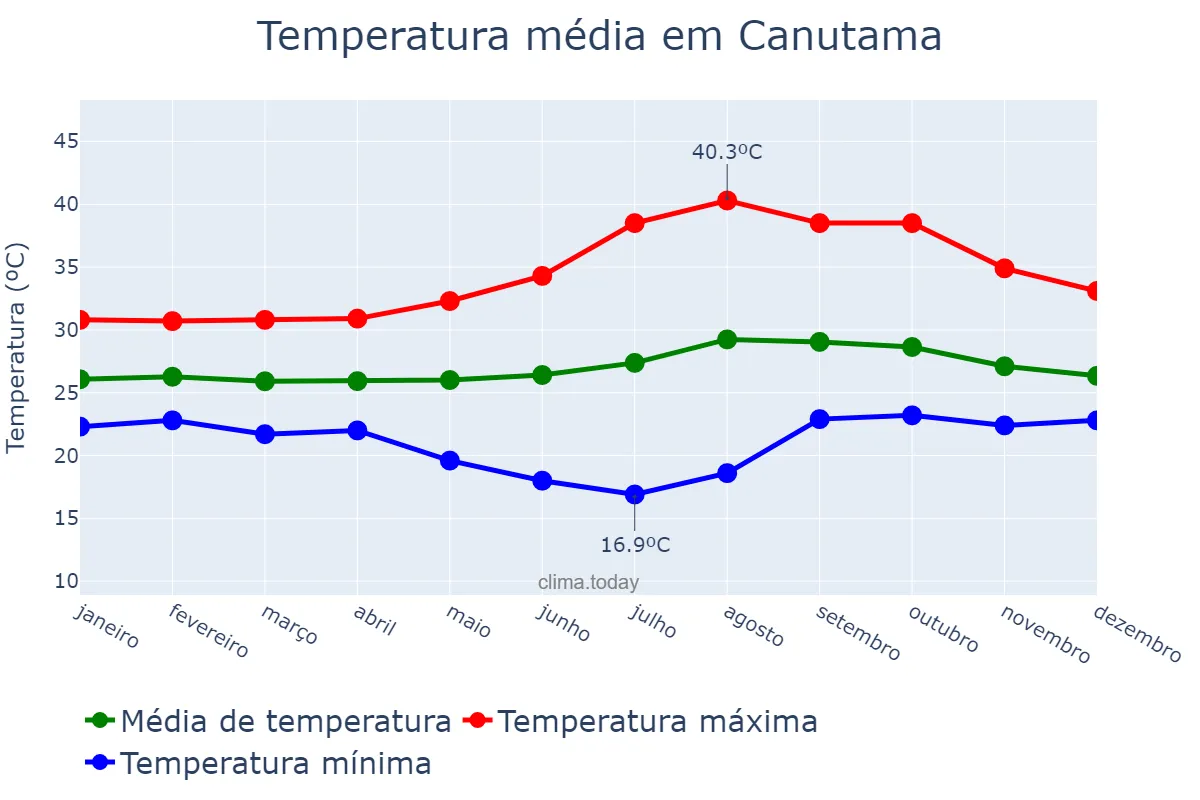 Temperatura anual em Canutama, AM, BR