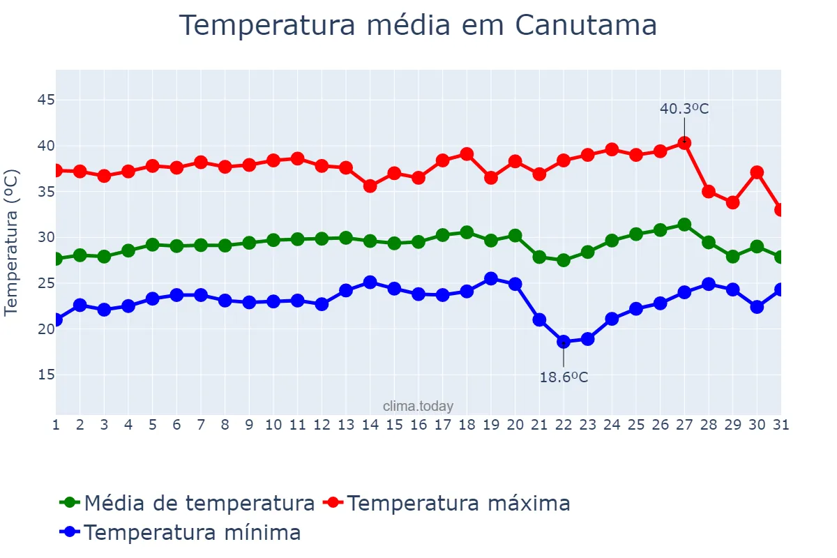 Temperatura em agosto em Canutama, AM, BR