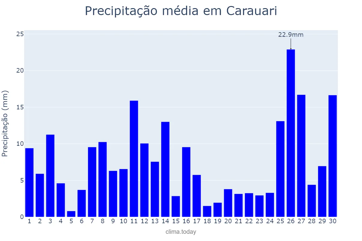 Precipitação em abril em Carauari, AM, BR