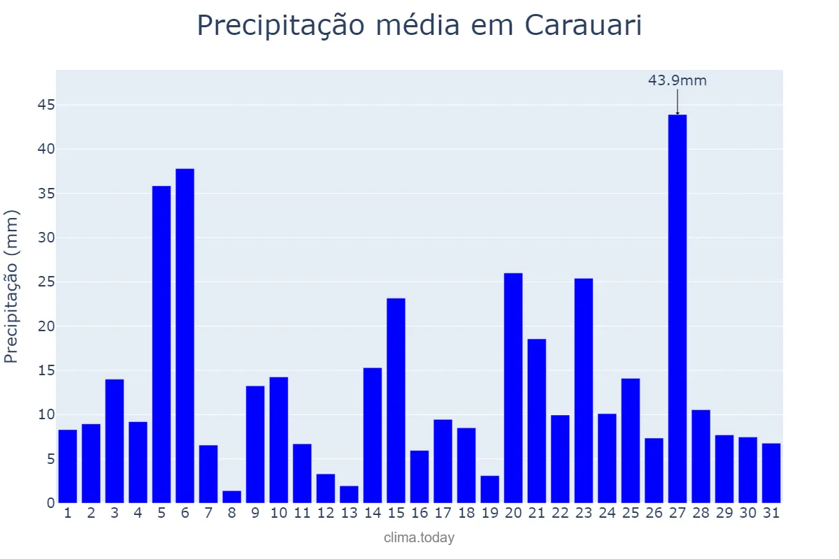 Precipitação em dezembro em Carauari, AM, BR