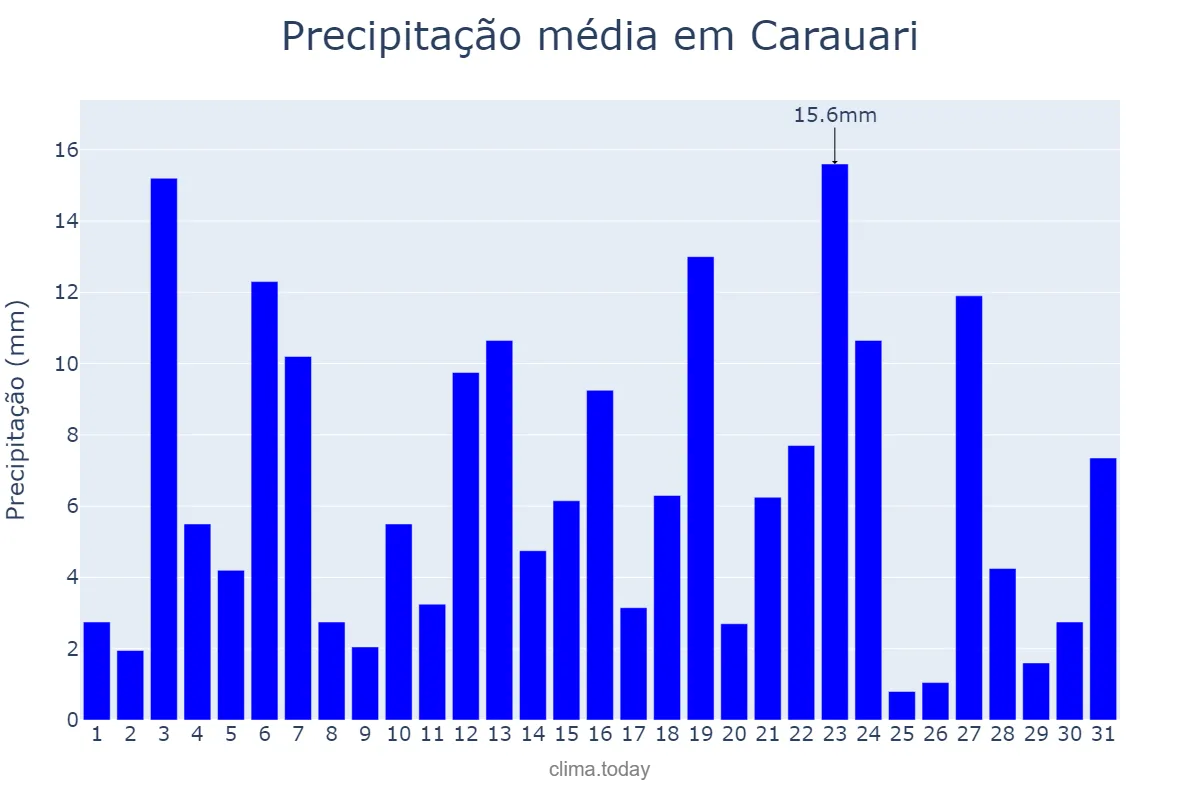 Precipitação em janeiro em Carauari, AM, BR