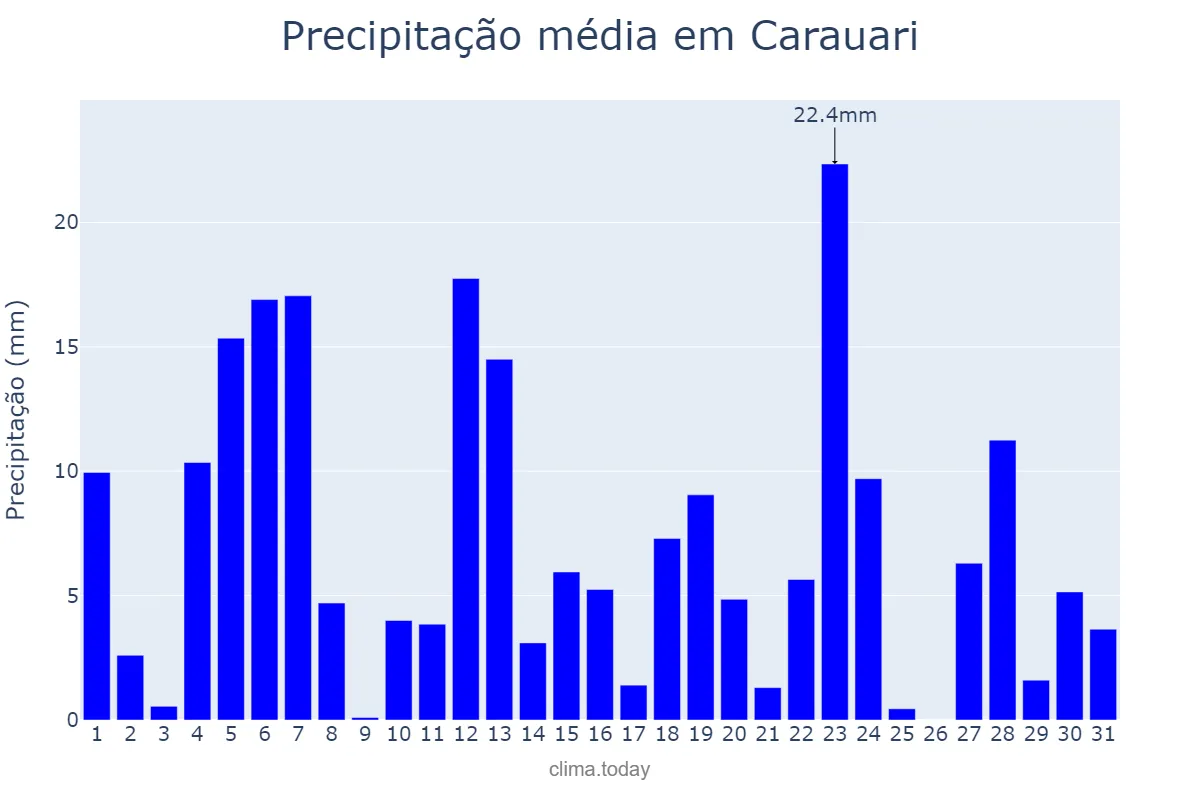 Precipitação em maio em Carauari, AM, BR