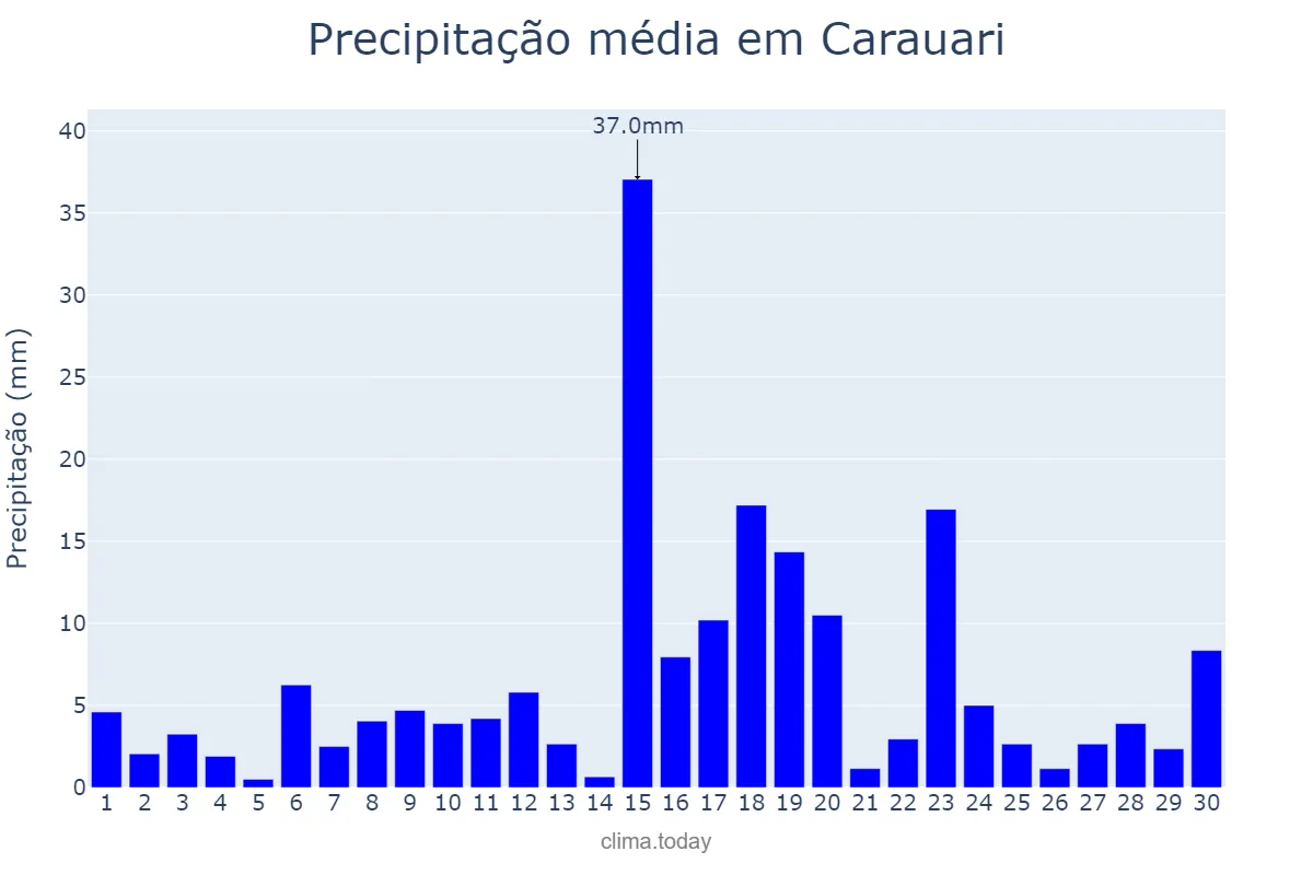 Precipitação em novembro em Carauari, AM, BR