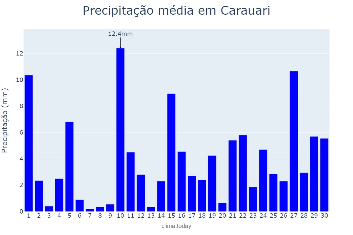 Precipitação em setembro em Carauari, AM, BR