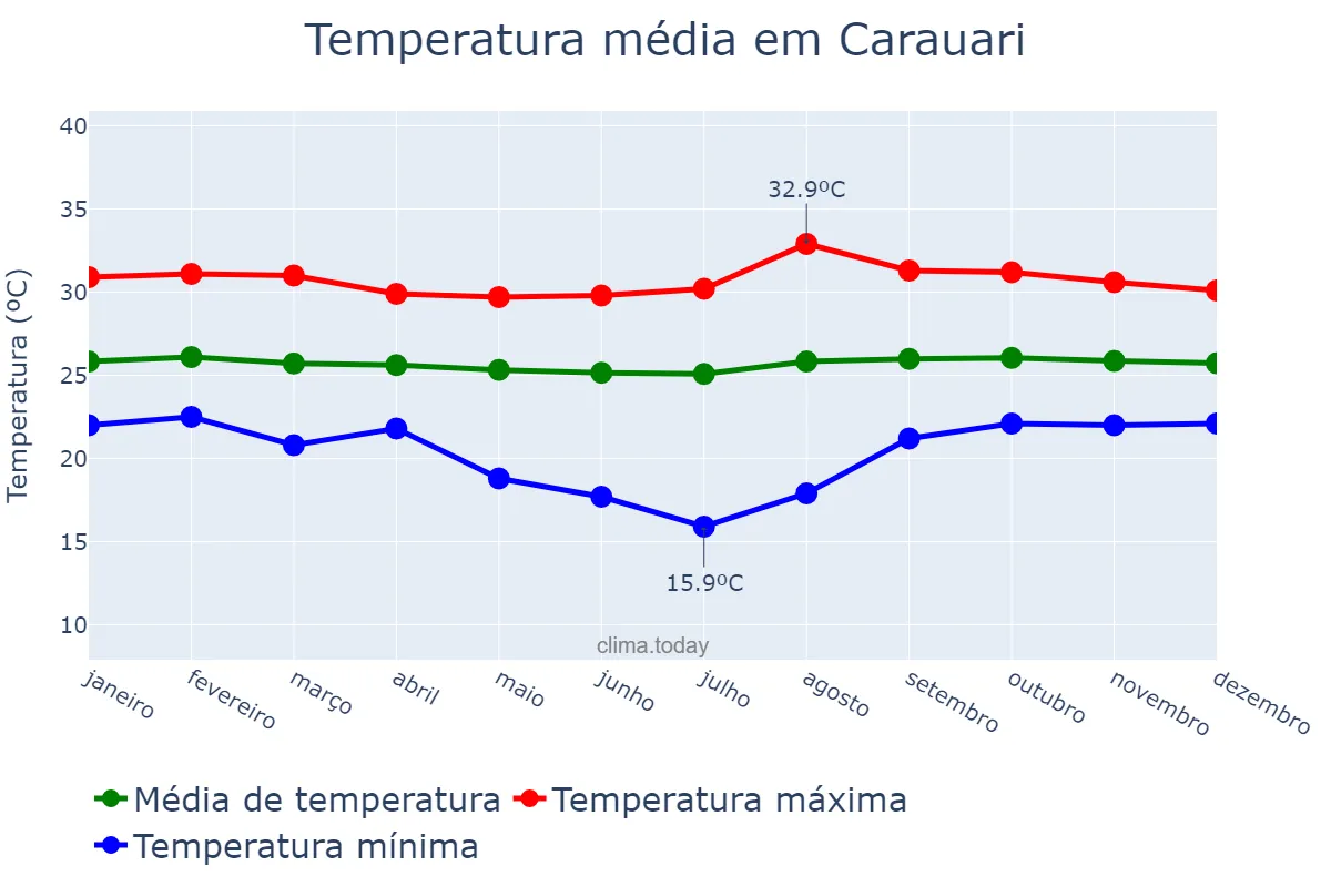 Temperatura anual em Carauari, AM, BR