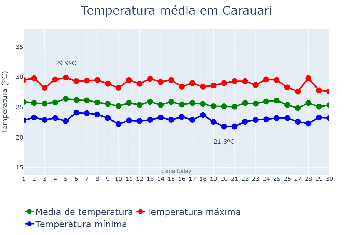 Temperatura em abril em Carauari, AM, BR