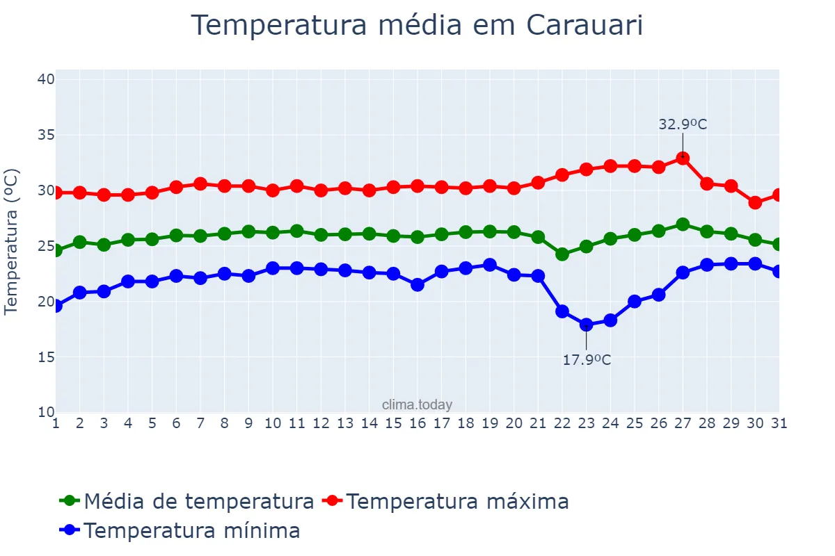 Temperatura em agosto em Carauari, AM, BR