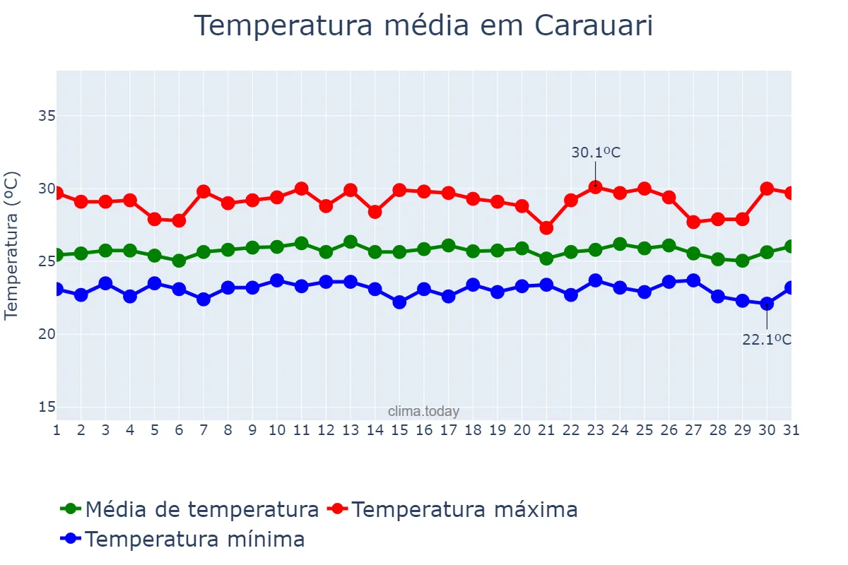 Temperatura em dezembro em Carauari, AM, BR