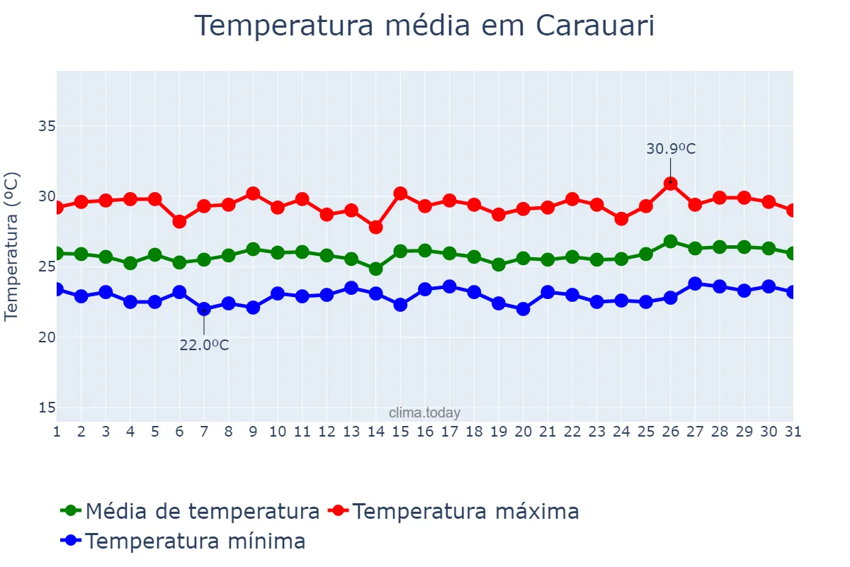Temperatura em janeiro em Carauari, AM, BR