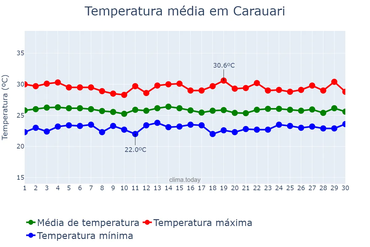 Temperatura em novembro em Carauari, AM, BR
