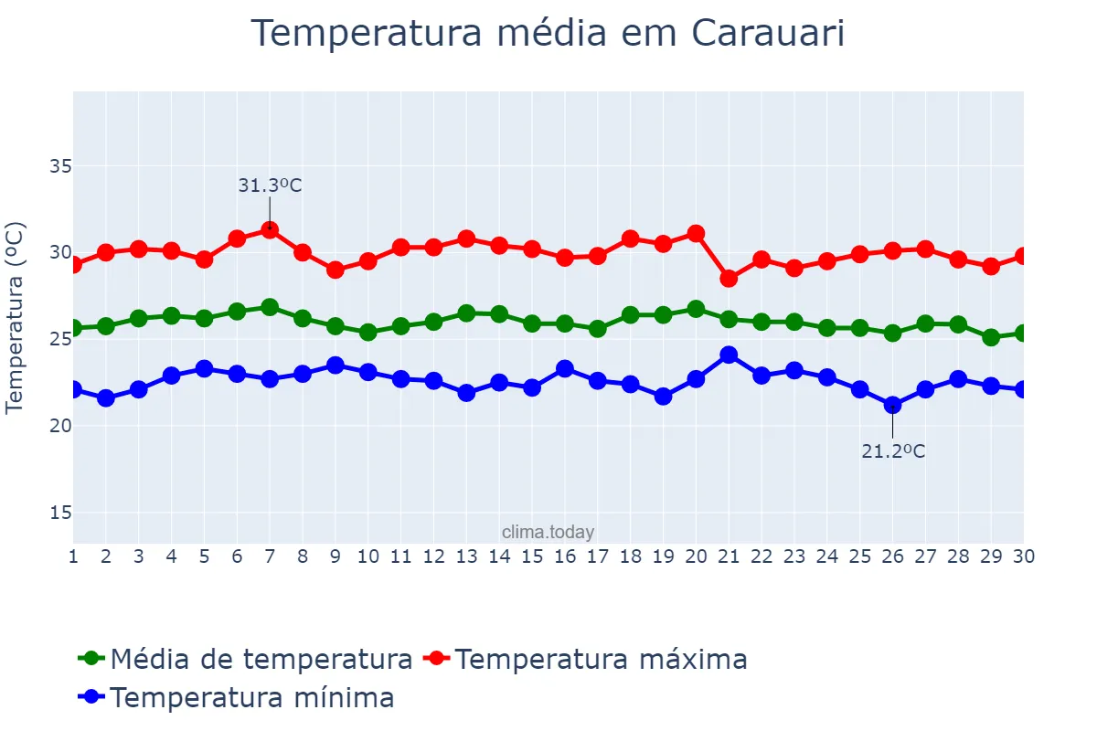 Temperatura em setembro em Carauari, AM, BR