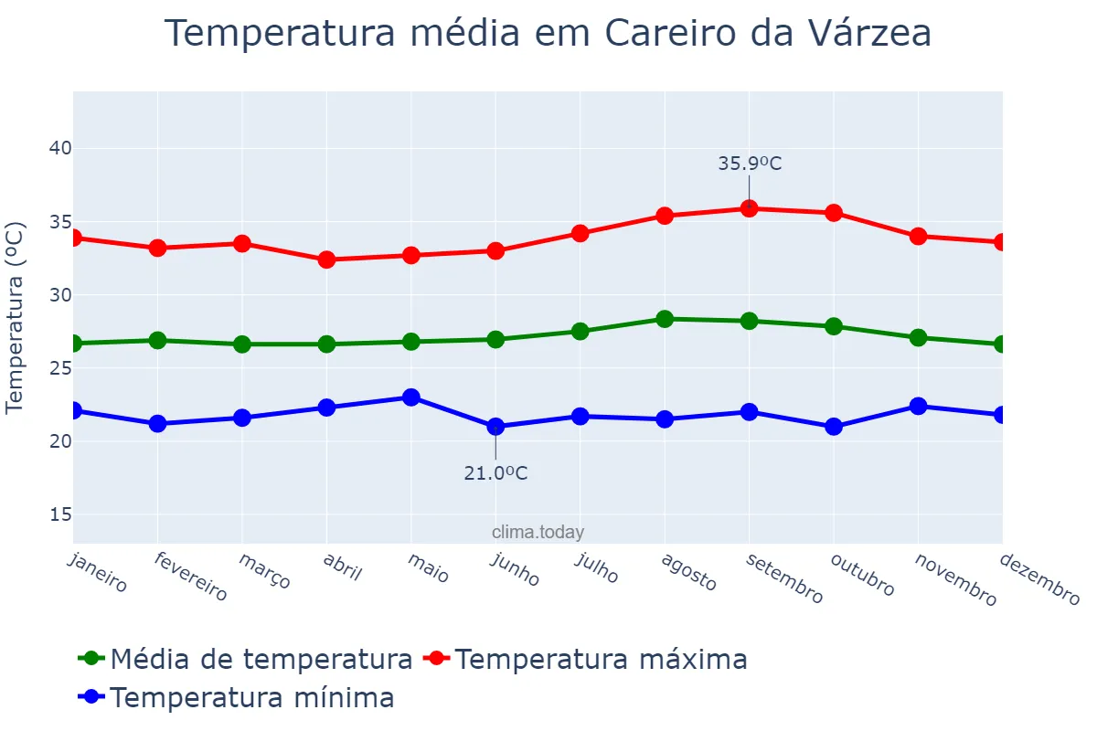 Temperatura anual em Careiro da Várzea, AM, BR