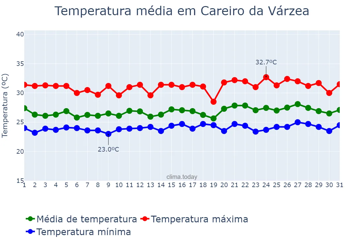 Temperatura em maio em Careiro da Várzea, AM, BR
