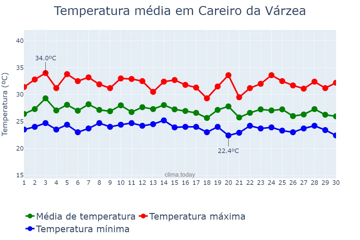 Temperatura em novembro em Careiro da Várzea, AM, BR