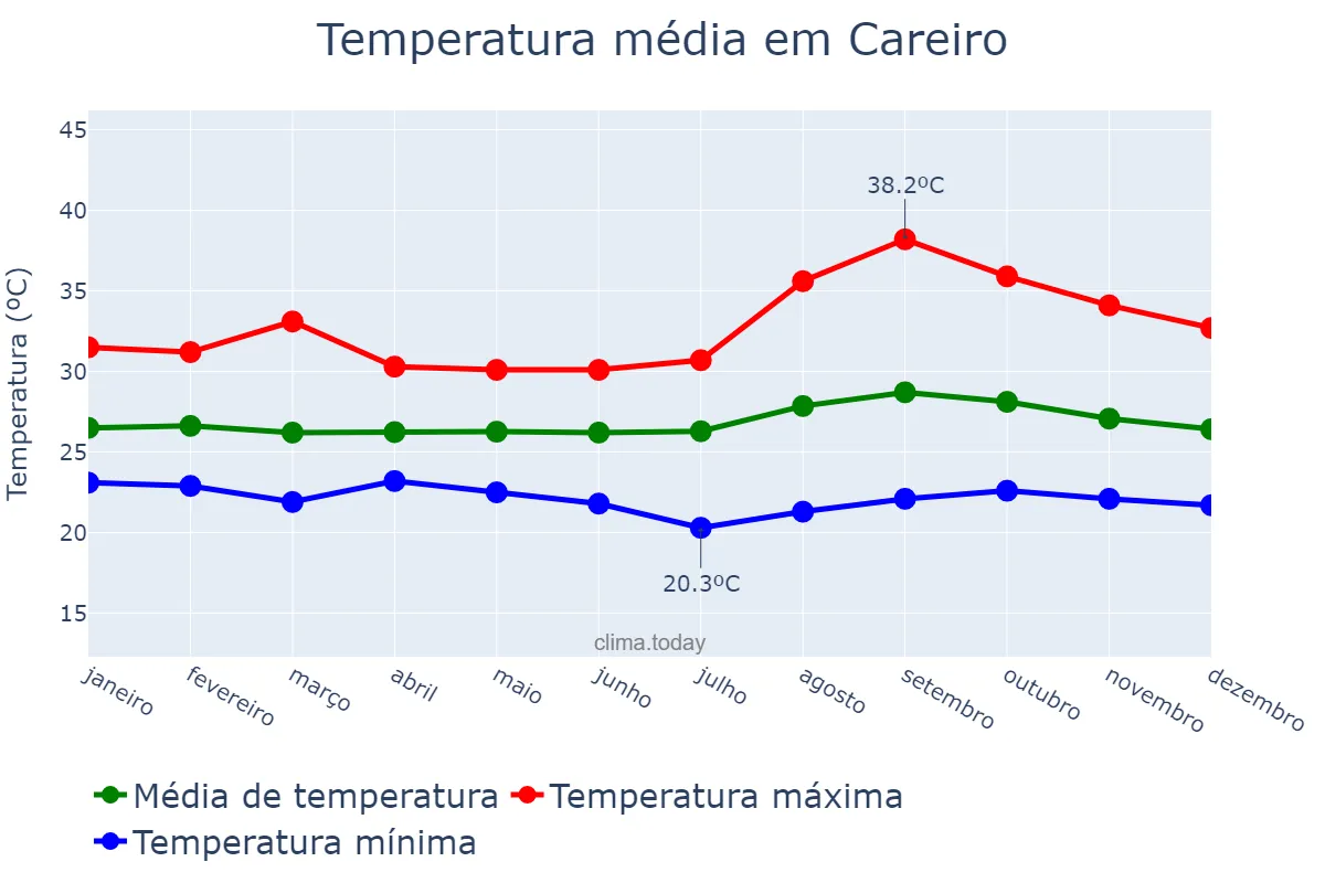 Temperatura anual em Careiro, AM, BR