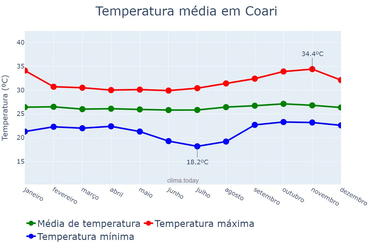 Temperatura anual em Coari, AM, BR