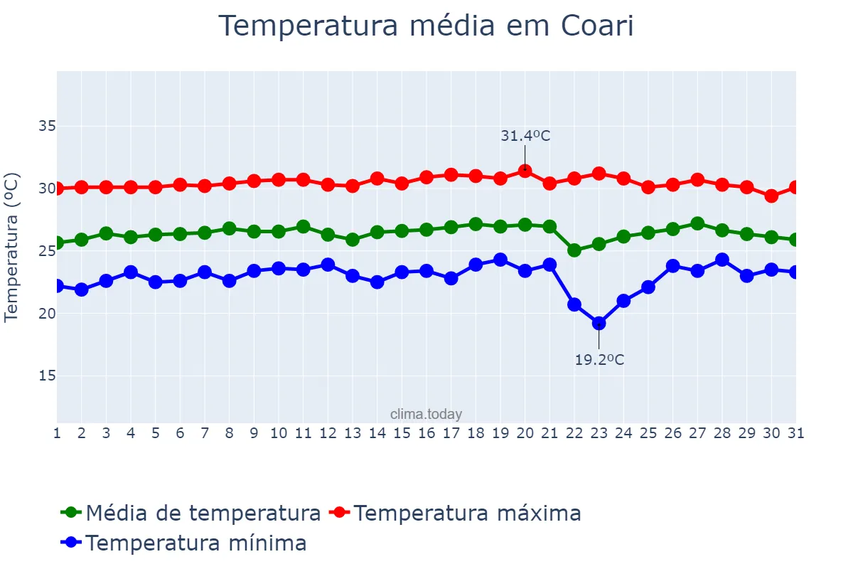 Temperatura em agosto em Coari, AM, BR