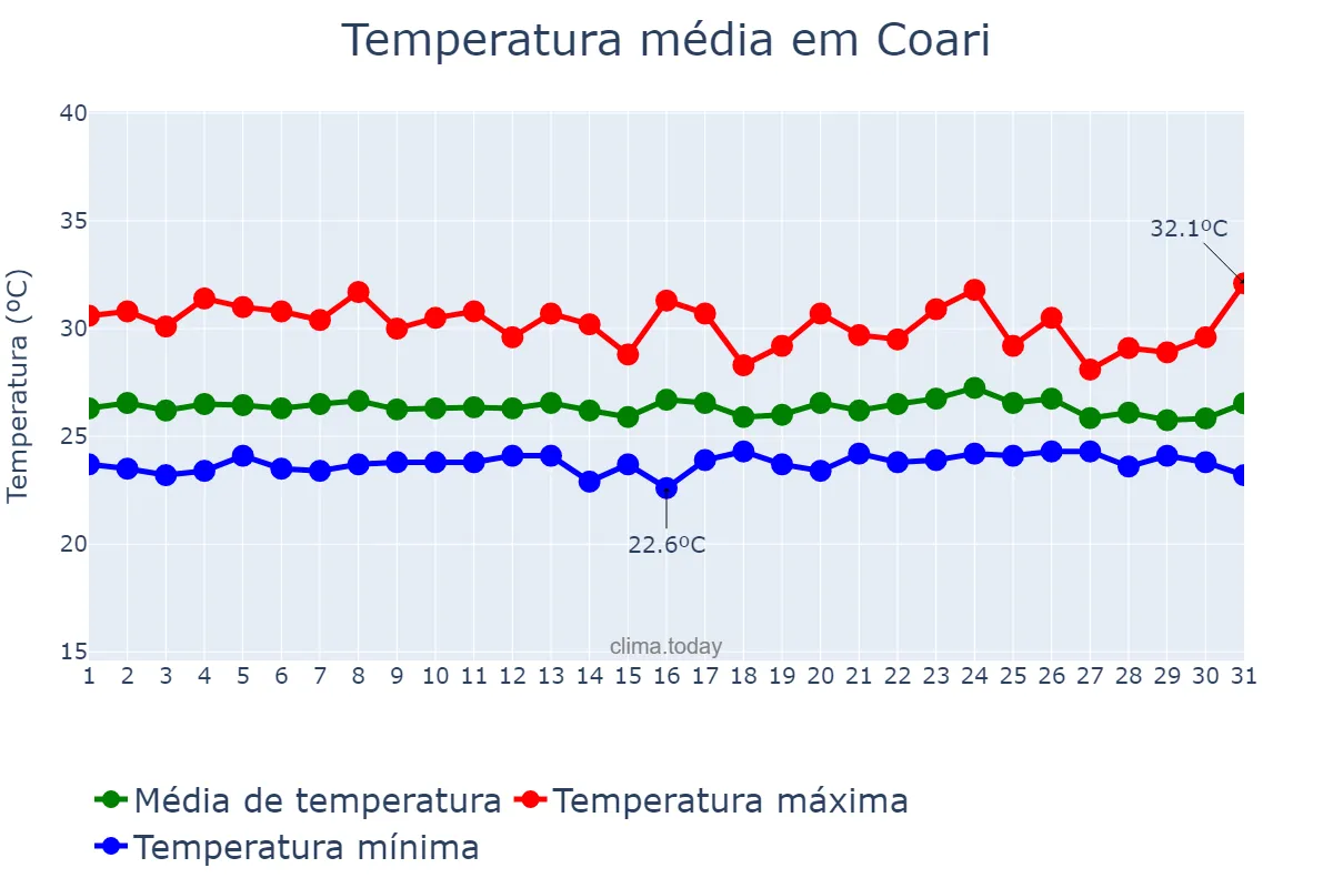 Temperatura em dezembro em Coari, AM, BR
