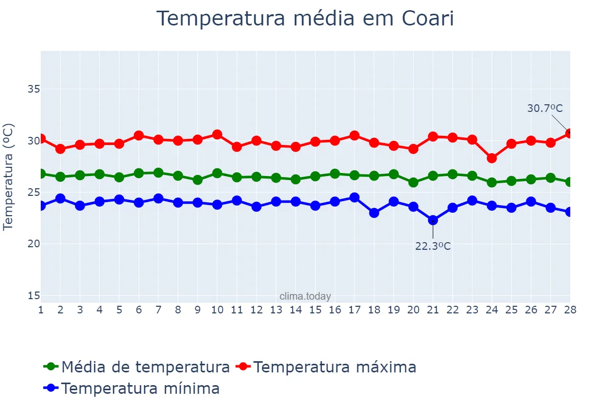Temperatura em fevereiro em Coari, AM, BR