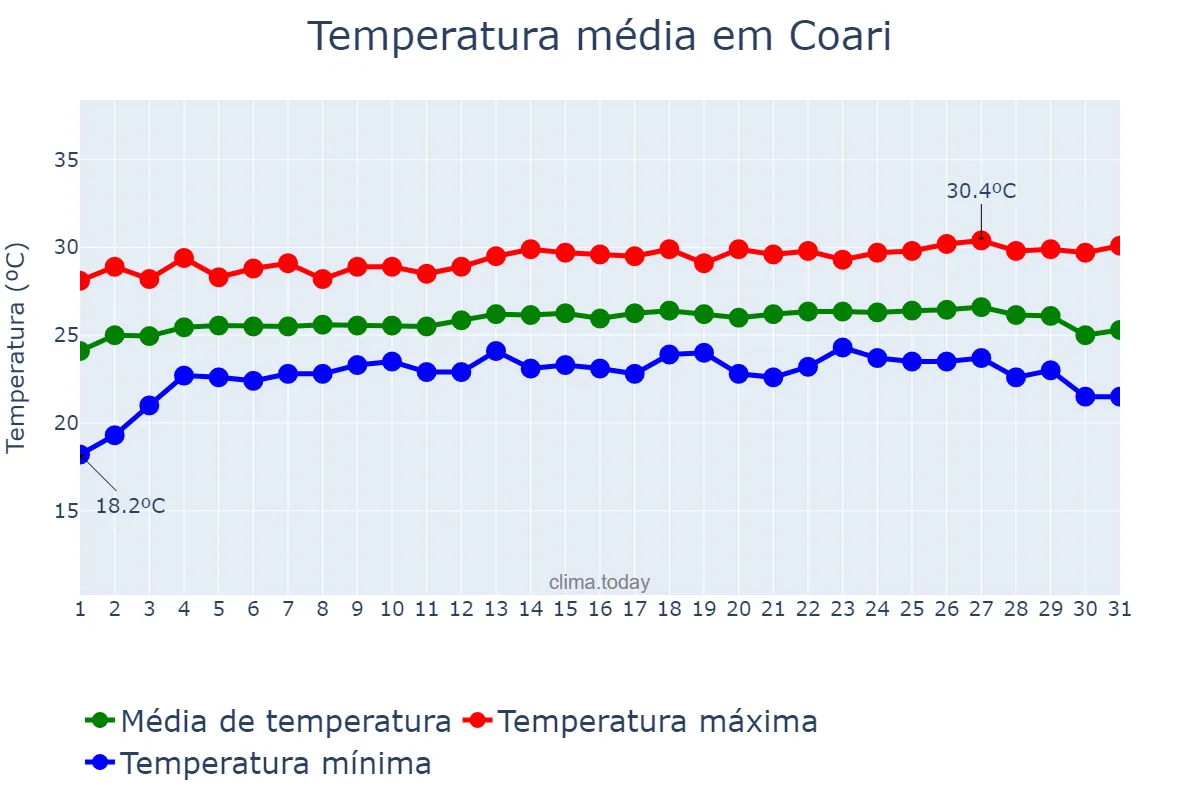 Temperatura em julho em Coari, AM, BR