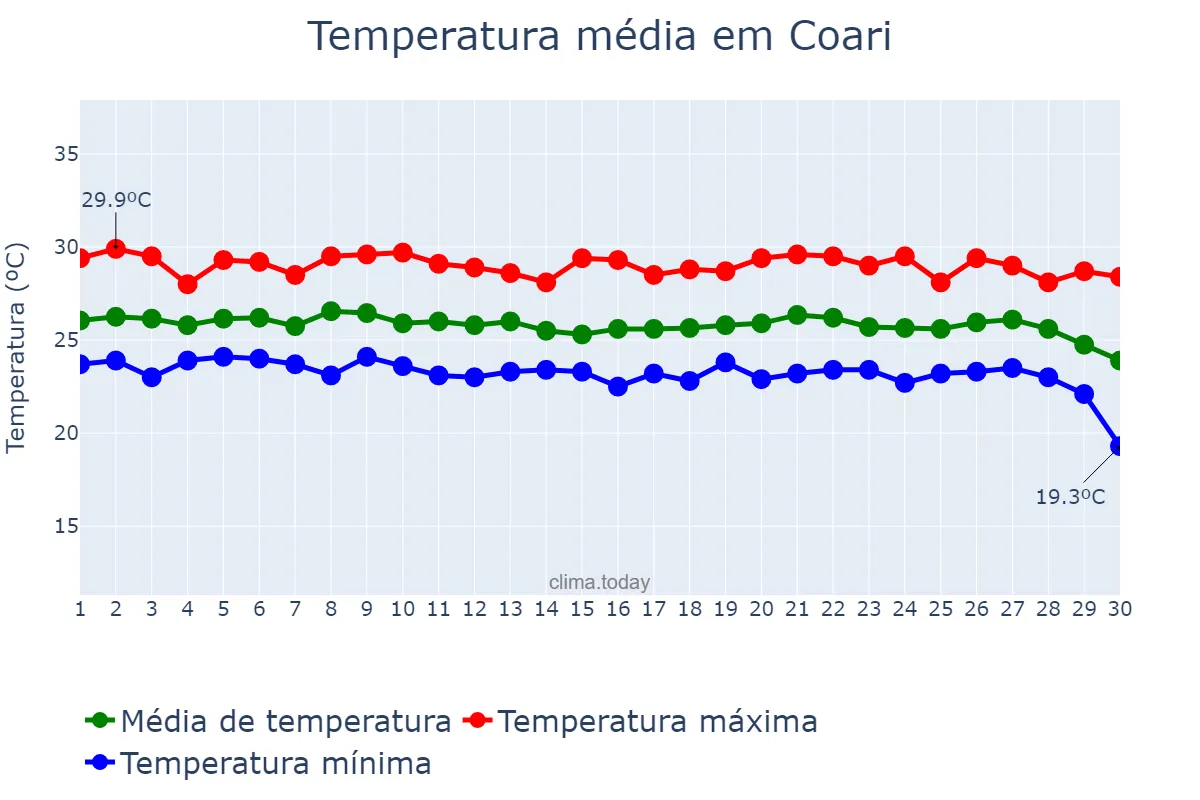 Temperatura em junho em Coari, AM, BR