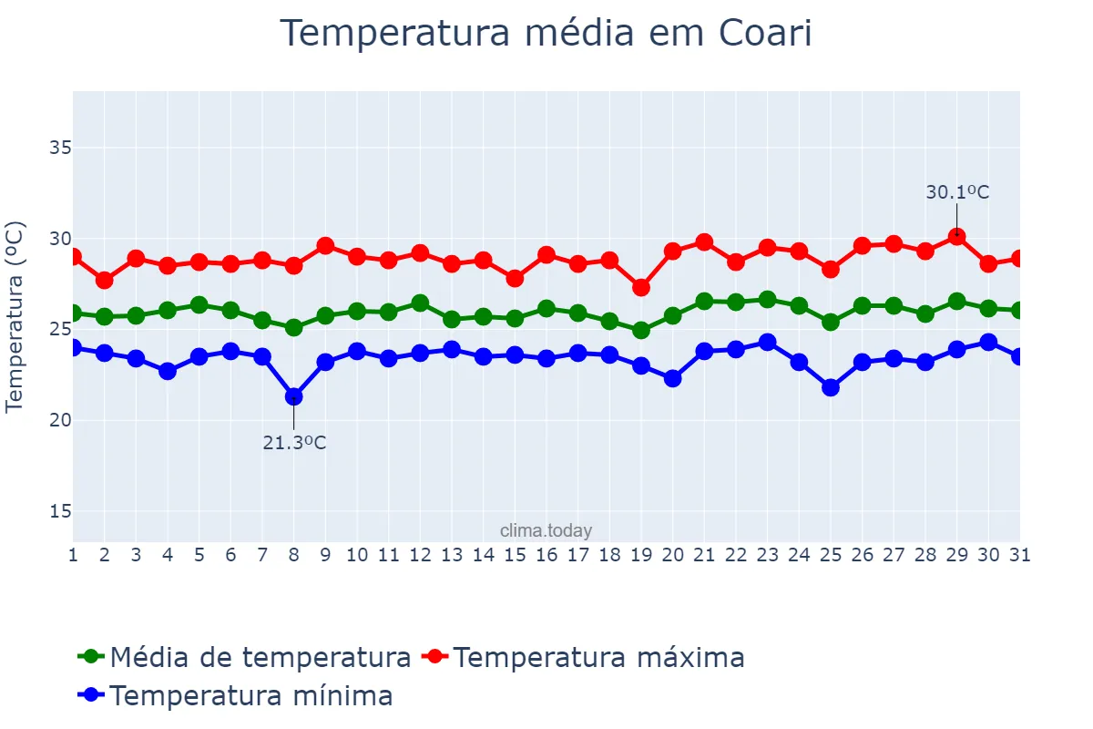 Temperatura em maio em Coari, AM, BR