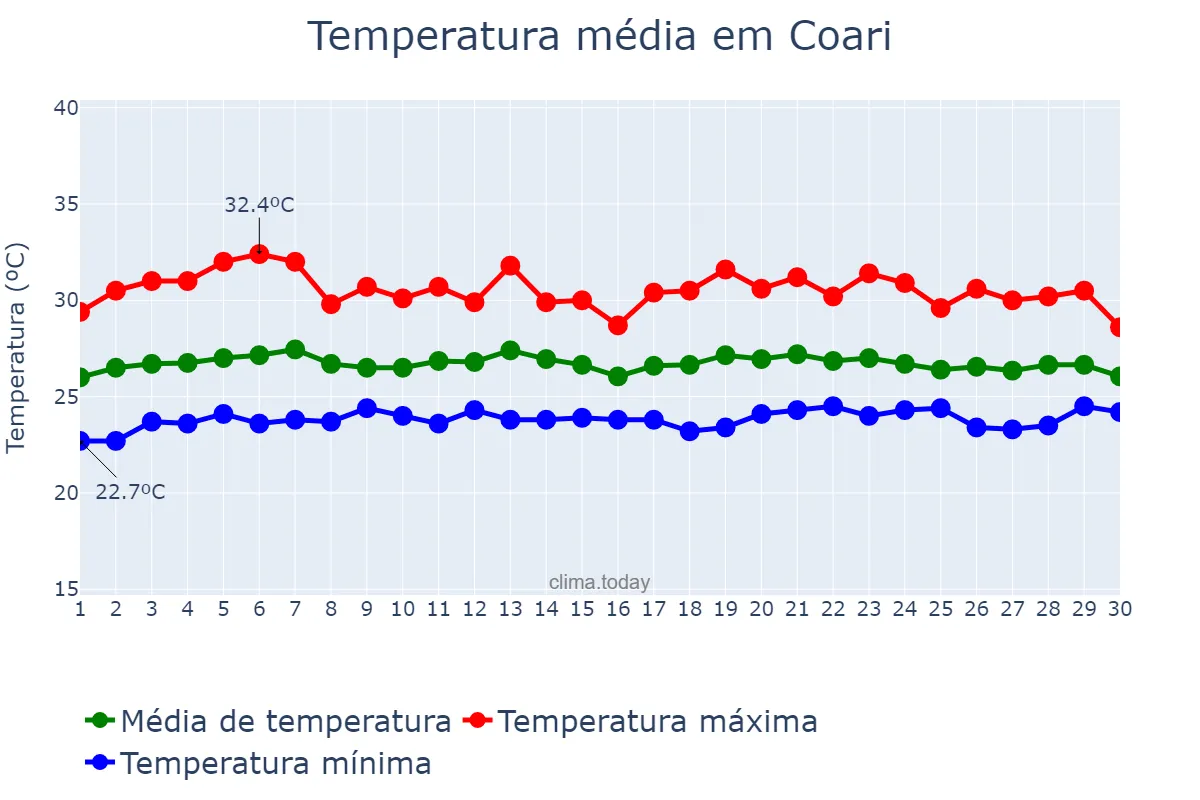 Temperatura em setembro em Coari, AM, BR