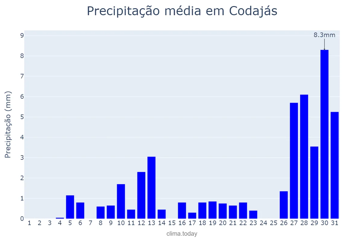 Precipitação em agosto em Codajás, AM, BR