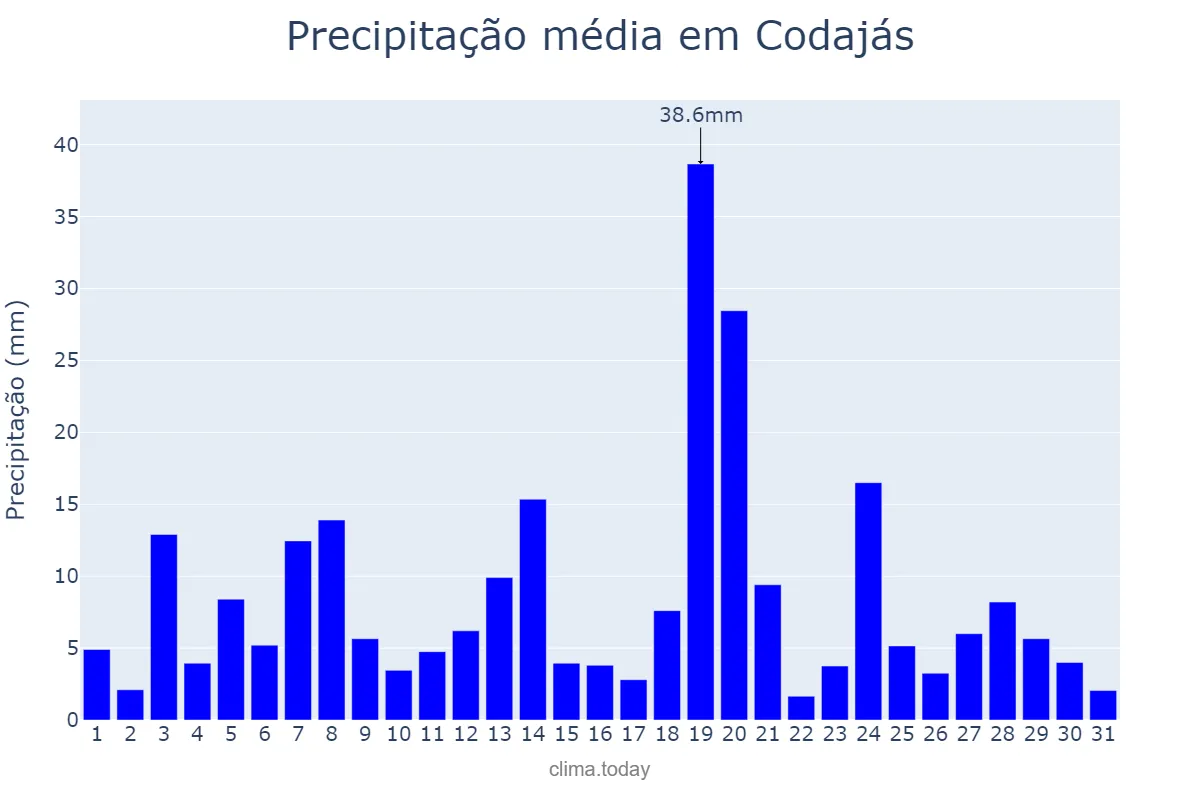 Precipitação em janeiro em Codajás, AM, BR