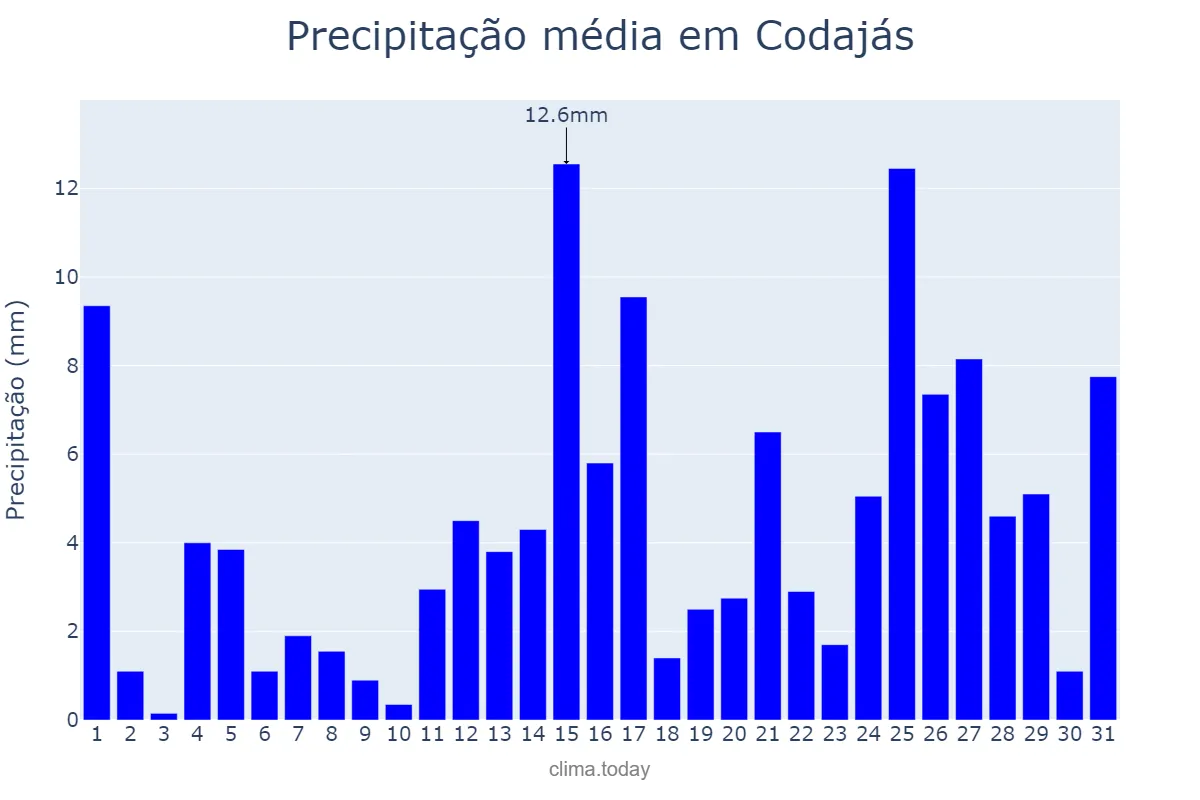 Precipitação em outubro em Codajás, AM, BR