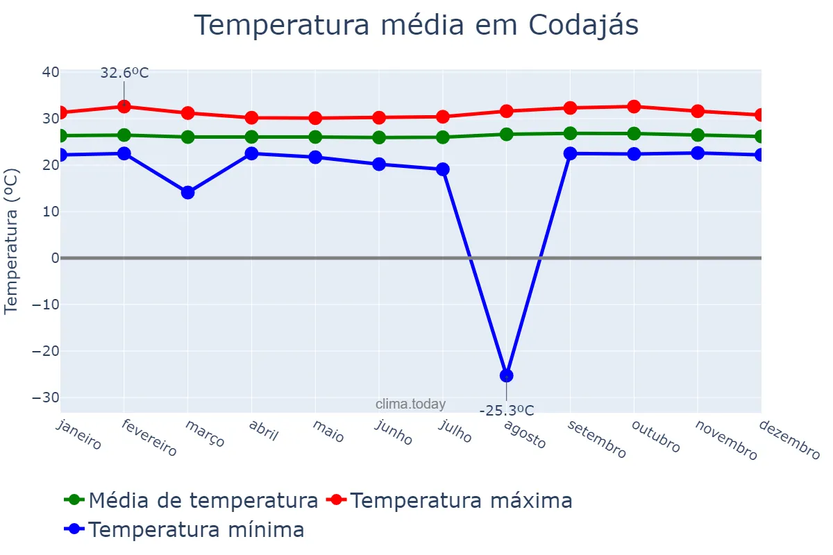 Temperatura anual em Codajás, AM, BR
