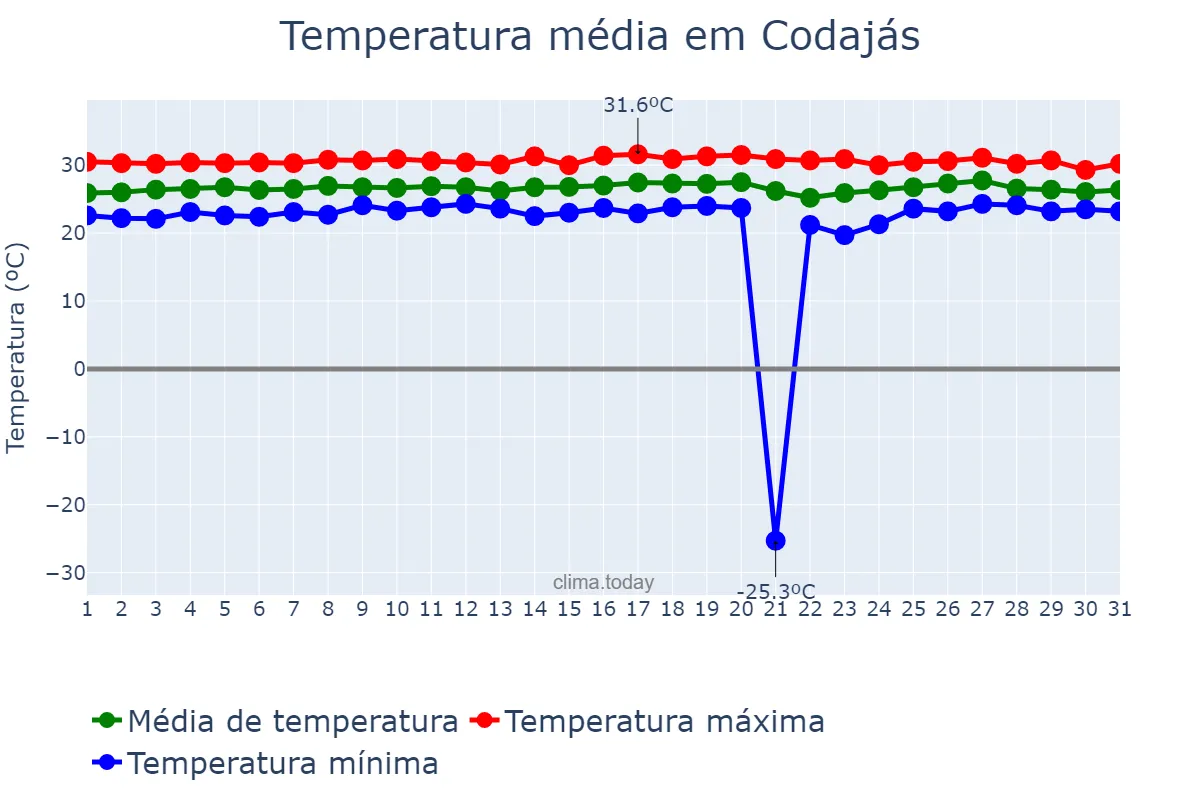 Temperatura em agosto em Codajás, AM, BR