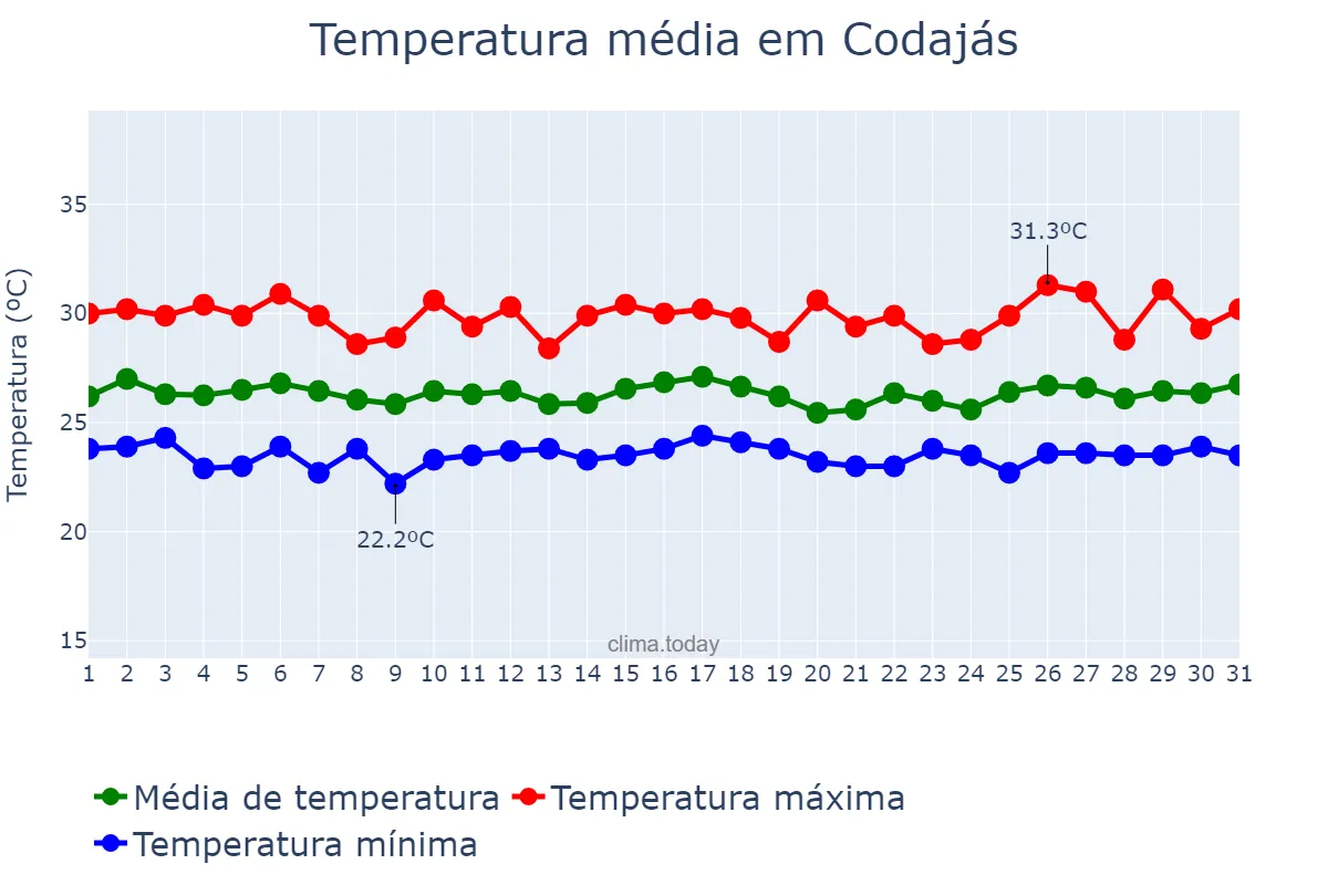 Temperatura em janeiro em Codajás, AM, BR