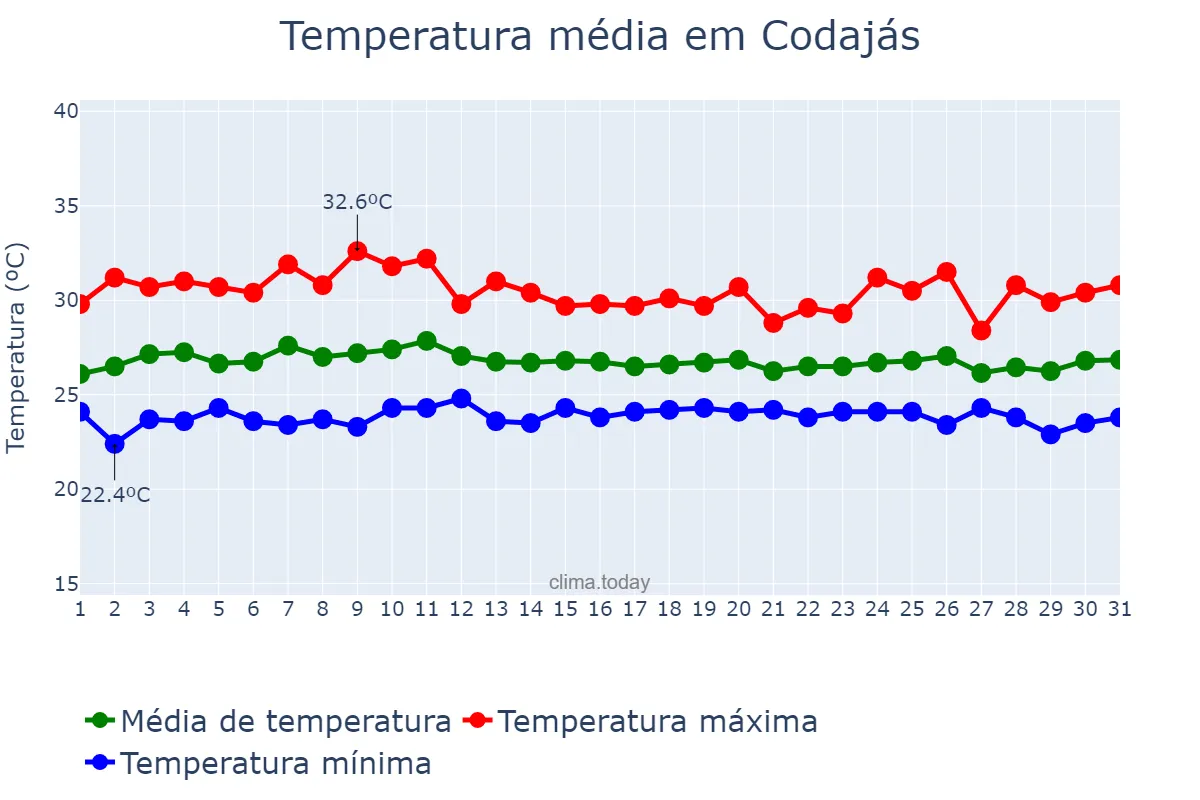 Temperatura em outubro em Codajás, AM, BR