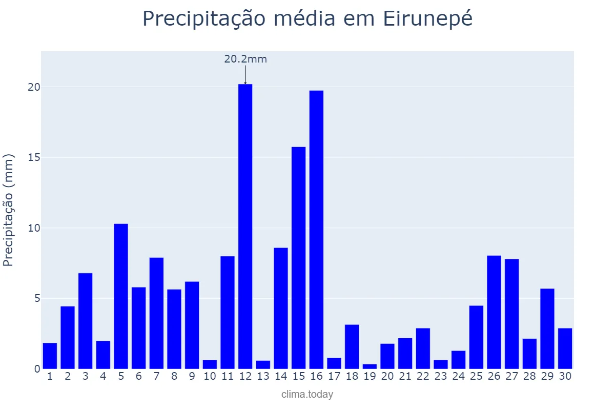 Precipitação em abril em Eirunepé, AM, BR