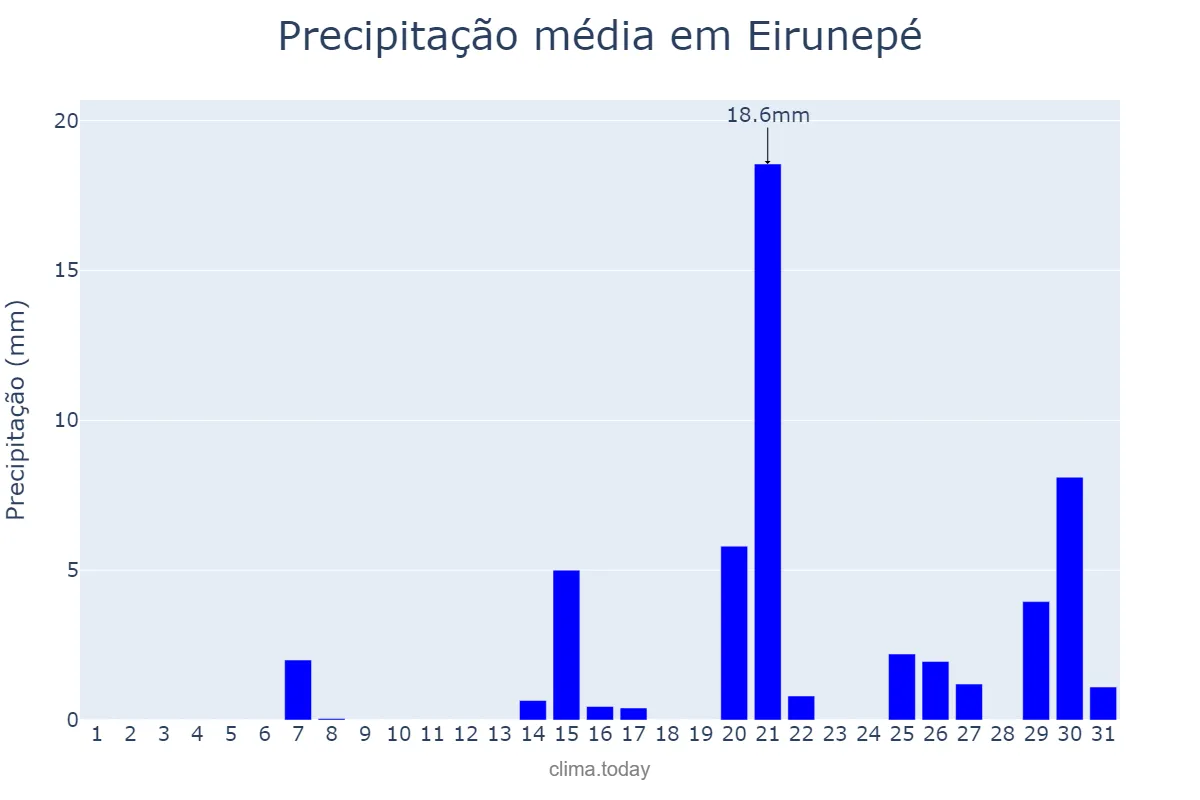 Precipitação em agosto em Eirunepé, AM, BR