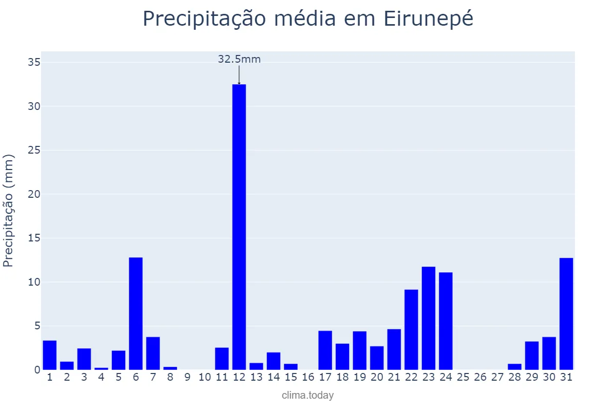 Precipitação em maio em Eirunepé, AM, BR