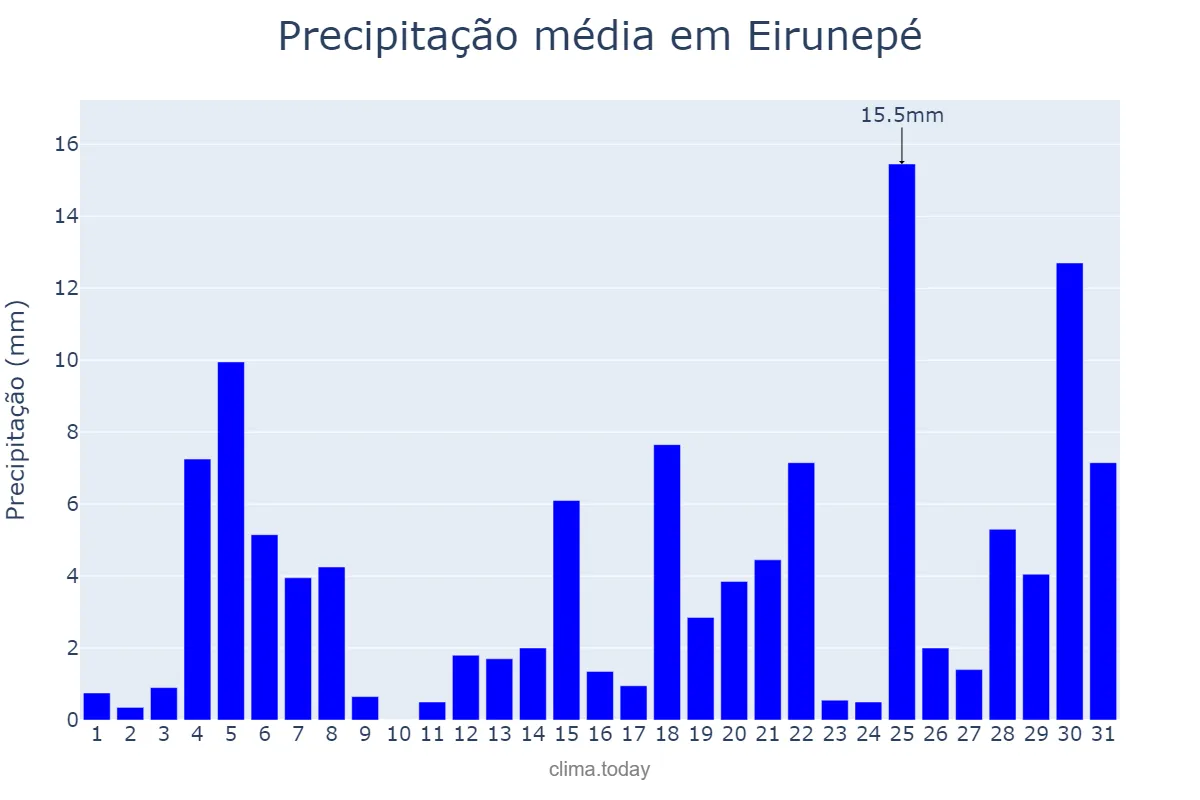 Precipitação em outubro em Eirunepé, AM, BR