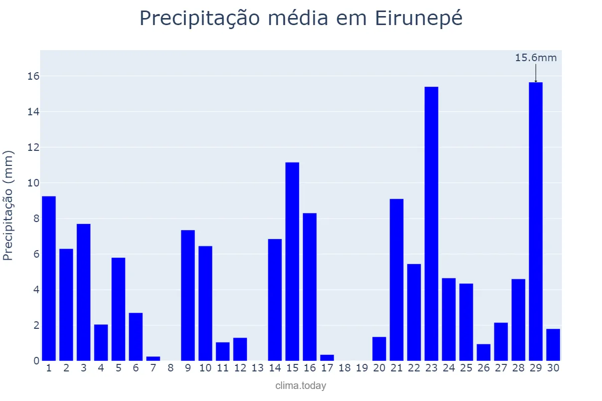 Precipitação em setembro em Eirunepé, AM, BR