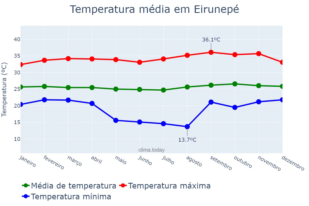 Temperatura anual em Eirunepé, AM, BR