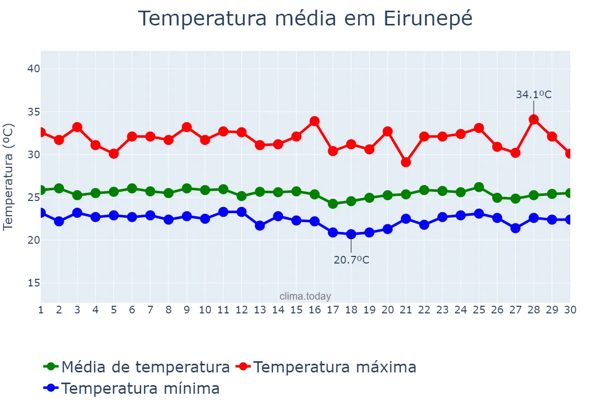 Temperatura em abril em Eirunepé, AM, BR