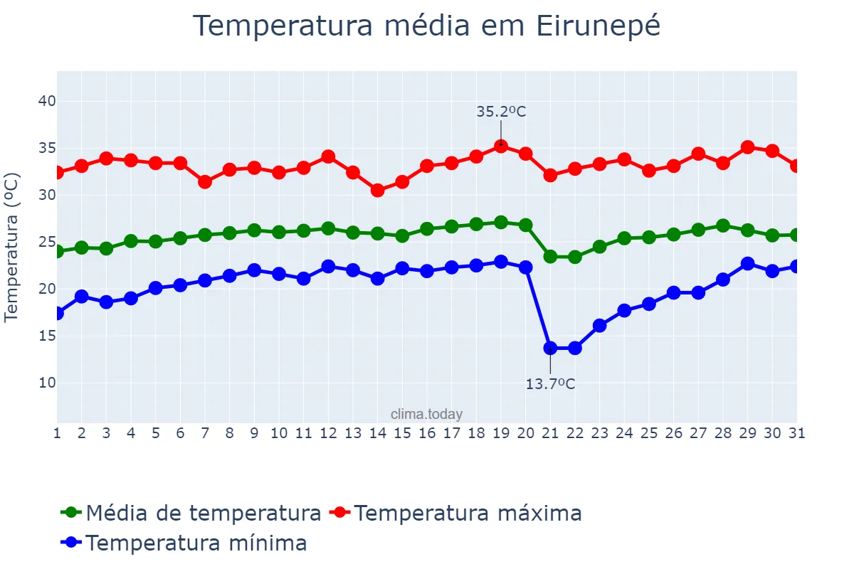 Temperatura em agosto em Eirunepé, AM, BR