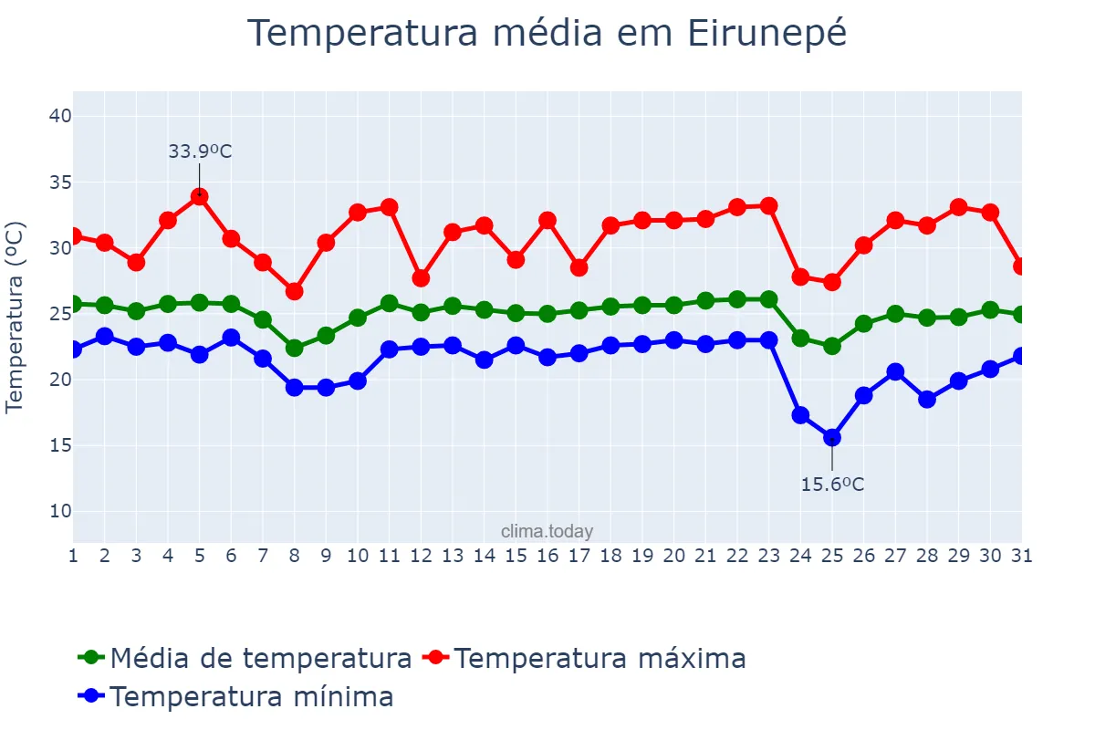 Temperatura em maio em Eirunepé, AM, BR