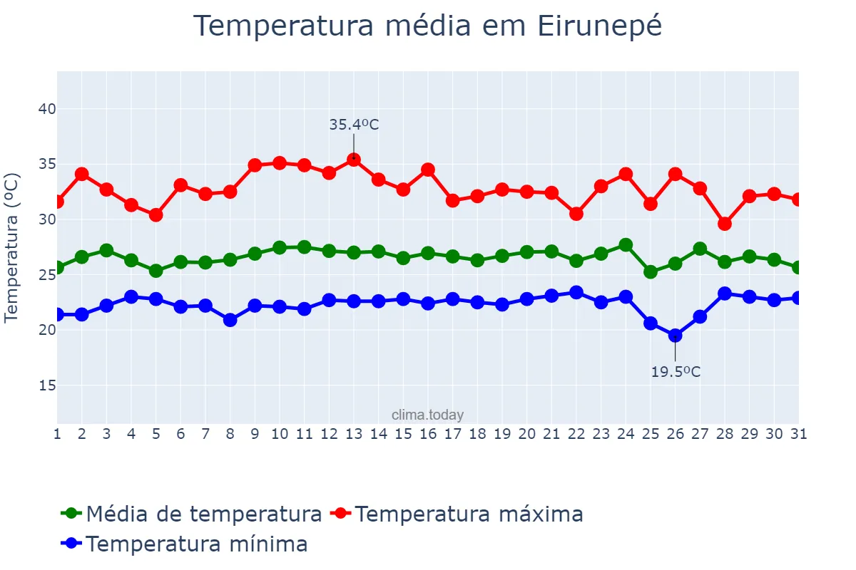 Temperatura em outubro em Eirunepé, AM, BR