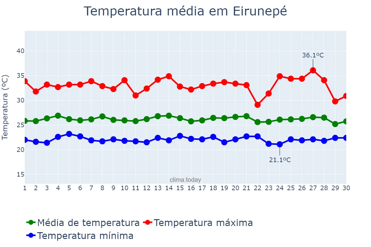 Temperatura em setembro em Eirunepé, AM, BR