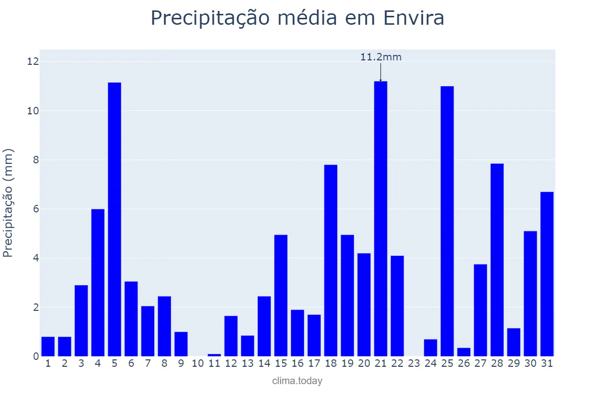 Precipitação em outubro em Envira, AM, BR