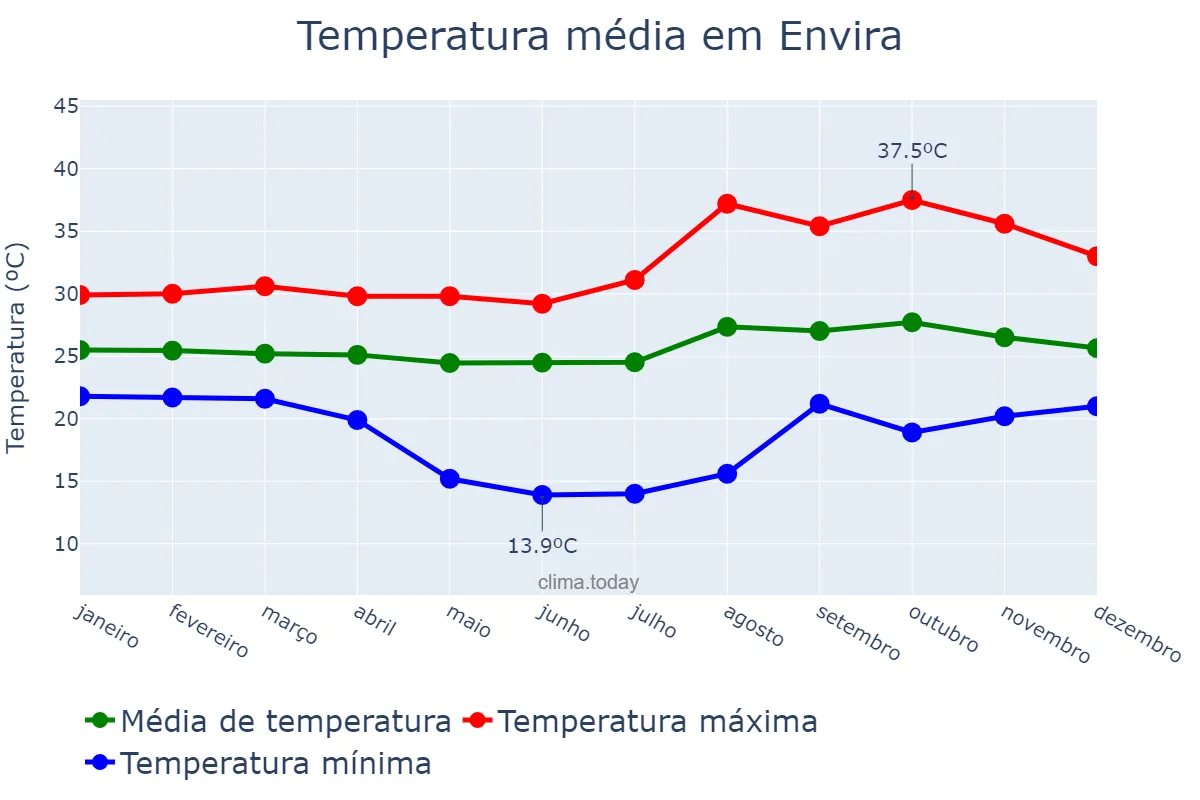 Temperatura anual em Envira, AM, BR
