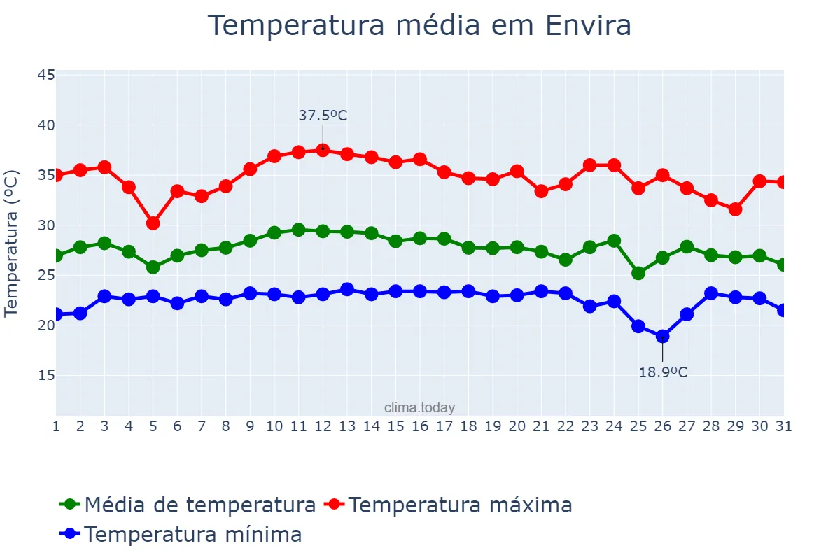 Temperatura em outubro em Envira, AM, BR