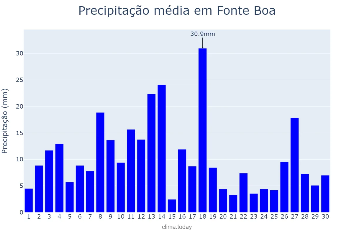 Precipitação em abril em Fonte Boa, AM, BR