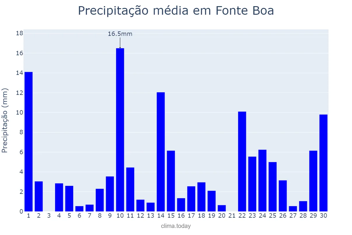 Precipitação em setembro em Fonte Boa, AM, BR